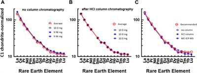 Development of an analytical method for accurate and precise determination of rare earth element concentrations in geological materials using an MC-ICP-MS and group separation